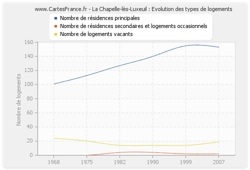 La Chapelle-lès-Luxeuil : Evolution des types de logements